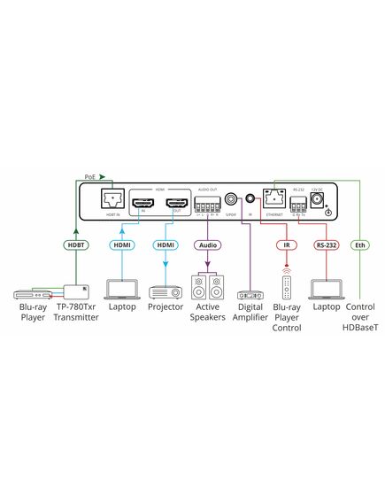 VP-427UHD 4K HDBT Receiver/Scaler Tool with HDBaseT and HDMI Inputs, 3 image