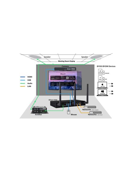 iShare X400 iShare Wireless Conferencing System BYOM, X series, Receiver, max. 4 images per display., 5 image