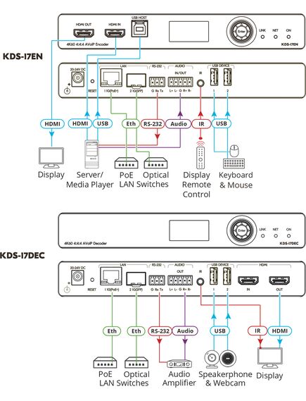 KDS-17EN 4K60 4:4:4 AVoIP Encoder, 2 image