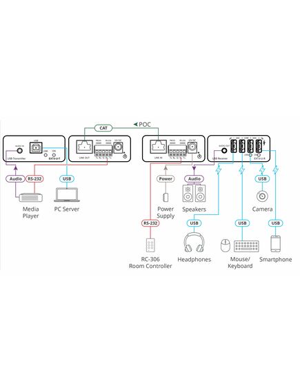 EXT3-U-KIT USB 2.0 PoC Extender Kit over Extended-Reach CAT, 2 image