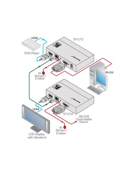 TP-573 HDMI, Bidirectional RS-232 & IR over Twisted Pair Transmitter, 5 image