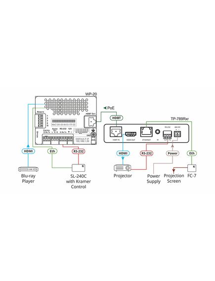 TP-789RXR 4K60 4:2:0 HDMI HDCP 2.2 Compact Bidirectional PoE Receiver with Ethernet, RS-232 & IR over Extended-Reach HDBaseT, 5 image