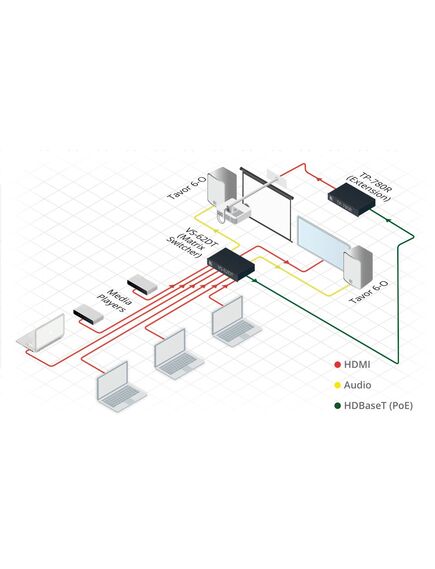 VS-62DT 6x2 4K60 4:2:0 HDMI/HDBaseT Long-Reach PoE Matrix Switcher, 4 image