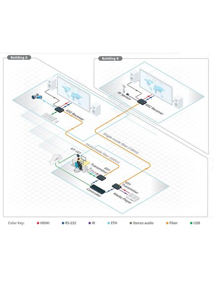 692 4K60 4:2:0 HDMI MM/SM Fiber Optic Receiver with USB, Ethernet, RS–232, IR & Stereo Audio De–embedding over Ultra–Reach HDBaseT 2.0, 4 image