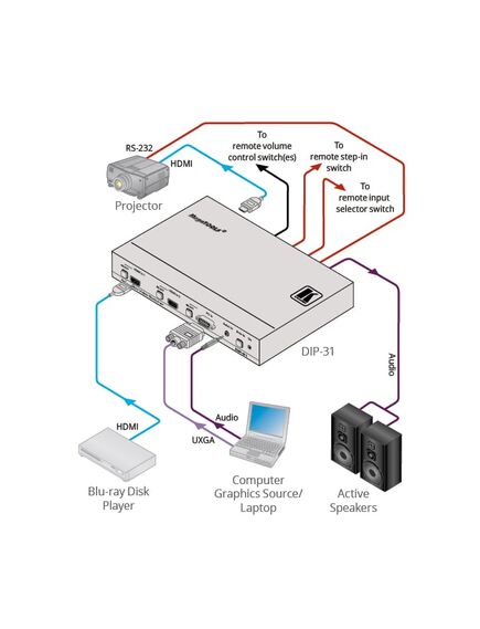 DIP-31 4K UHD HDMI & Computer Graphics Automatic Video Switcher, 4 image