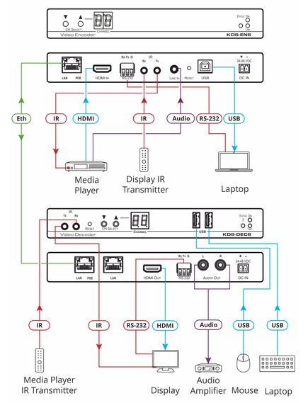 KDS-EN6 4K60 4:2:0 HDCP 2.2 Video Encoder, 3 image