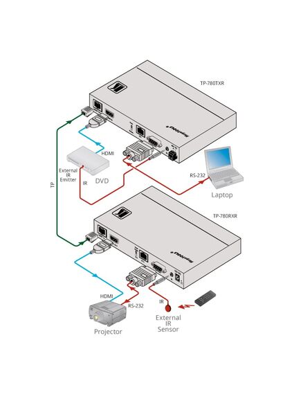 TP-780TXR HDMI, PoE, RS-232, ETH & IR over HDBaseT Twisted Pair Transmitter, 2 image