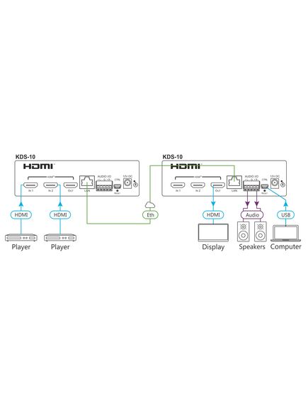 KDS-10 4K60 4:4:4 Dual Stream Transceiver, 1 Ethernet/1 Balanced Audio/Serial USB, 3 image