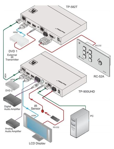 TP-900UHD Seamless HDBaseT and HDMI switch, HDMI receiver up to 4K/60 Hz (YUV 4:2:0), RS-232, IR, Ethernet and HDBaseT twisted pair audio, 4 image