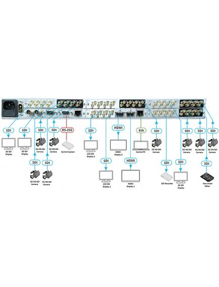 SMP-R32HD-12G Multiviewer, HDMI (with HDCP Support), 3G HD-SDI, Composite Video, RGBHV (525/625 Lines Video level) Input Port, 3 image