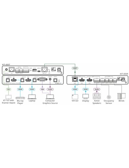 KIT-400 4K Auto−Switcher/Scaler Kit over Long−Reach HDBaseT, 5 image