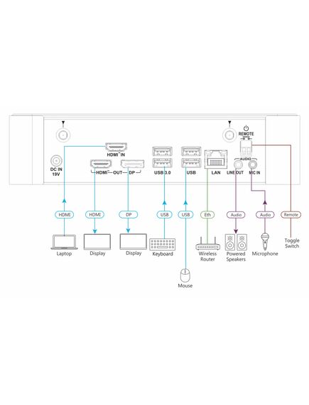 VIA CAMPUS2 PLUS Wireless Presentation Gateway, 4K/30 UHD, 2 image