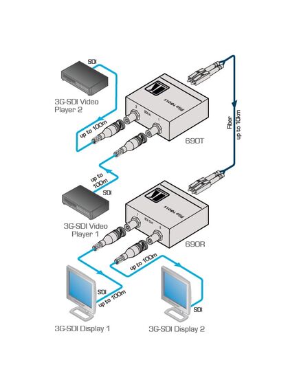 690T 2x3G SDI Transmitter over Ultra–Reach SM Fiber, 2 image