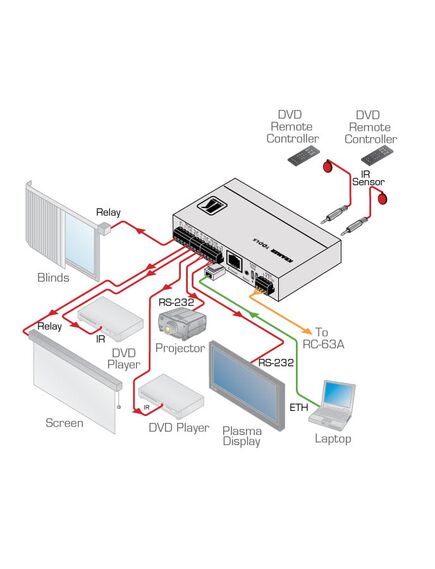 SL-1N 7-port Serial, IR, and Relay, Ethernet Room Controller LED indicator for each port and function, 2 image